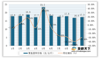 2020年1-10月我国鱼苗行业市场价格以跌为主 草鱼、鲢鱼、鳙鱼跌幅明显