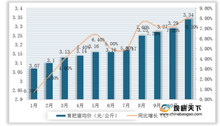 2020年1-11月我国肉鸡、育肥猪等主饲料产品价格上涨 主原料涨跌分化