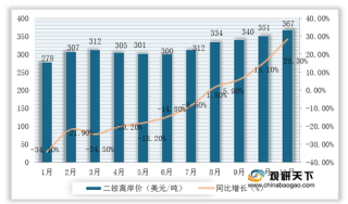 2020年1-11月国际化肥价格涨跌互现 中国市场小幅上涨 磷酸二铵涨幅较高
