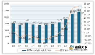 2020年1-11月全球及中国天然橡胶行业现货价格平稳 期货则稳中有涨
