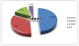 我国PLM行业现状：市场规模逐年扩大 软件授权投资占比近五成