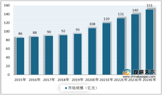 中国个人清洁护理市场规模迅速扩大 行业集中度较高