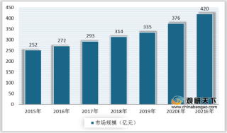 中国家居清洁护理行业前景：细分领域市场规模呈现增长趋势
