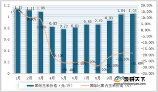 2020年1-11月国际玉米价格触底反弹 中国保持上涨态势 国内外价差扩大