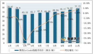 2020年1-11月国际棉花市场价格小幅上行 中国现货价上涨且国内外价差扩大