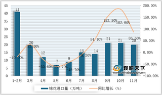 2020年1-11月我国棉花进口、纺织品服装出口量及纺纱量增加 纱线价格下降