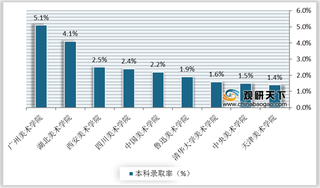 美术联考人数增多 需求持续释放 我国美术艺考培训市场快速扩大