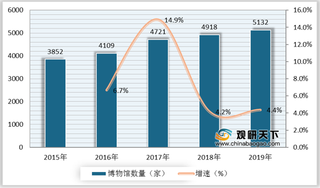 博物馆及其藏品数量增长带动博物馆旅游发展 行业线上化趋势加快