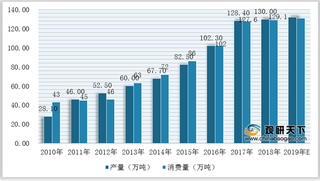 我国玉米油行业产量及消费量小幅增长 长寿花品牌优势及市场地位较高