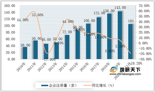 2020年我国干冰行业企业注册量呈波动式增长 其中广东省为主要聚集地