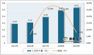 2019年信用卡人均持有量持续增长 四家银行信用卡交易额突破3万亿元