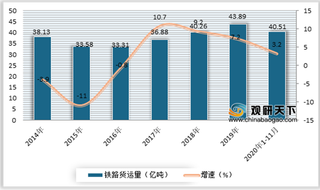 铁路建设推进+市场需求增加 2020年我国动车组数量与投入使用量逐年增长