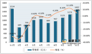 2020年1-11月我国纺织服装零售持续好转 出口保持较快增势