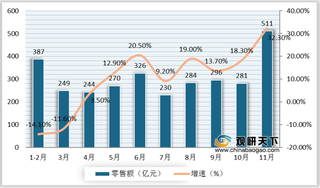 2020年11月我国化妆品零售增速创新高 线上市场依旧表现亮眼