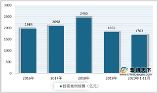 2020年1-11月我国VC/PE市场投资金额下滑 制造、医疗健康等受关注