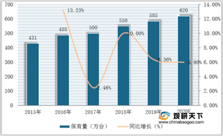 受城镇化、新基建等因素驱动 2020年我国电梯市场规模将逼近4000亿元