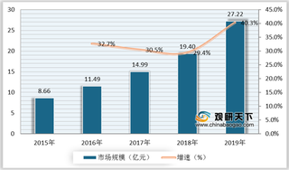 需求+政策驱动 我国伴随诊断行业向好发展 中资企业为市场主力