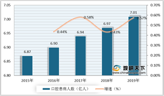 口腔疾病患病人数增长 牙科显微镜需求释放 速迈占据行业半壁江山