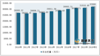 我国肉羊养殖行业消费量持续增长 但集中化、规模化程度有待提高