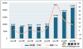 2020年我国废钢行业消费量保持增长态势 但使用水平仍然偏低