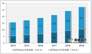 2020年我国ICT行业现状分析及重点细分领域市场规模预测