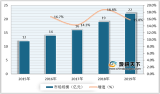 我国人工泪液行业市场规模快速增长 玻璃酸钠人工泪液为主要产品