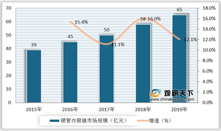 我国硬管内窥镜行业市场规模快速增长 其中白光内窥镜占据主要市场