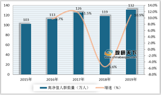 高净值人士规模增长 我国私人银行客户数量、资产管理规模稳步前进