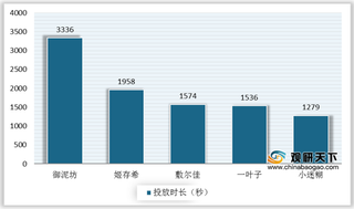 2020年Q1-Q3美妆护肤行业软广投放品牌数量较多 梵蜜琳表现突出