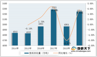 我国废纸回收行业现状及竞争:回收量恢复增长 市场集中度较低