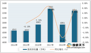 我国废纸回收行业现状及竞争：回收量恢复增长 市场集中度较低