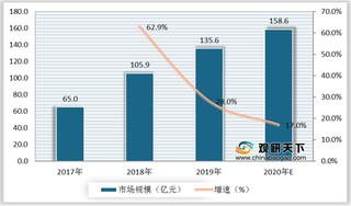 融资不断 我国基因检测行业向好发展 市场规模呈增长态势