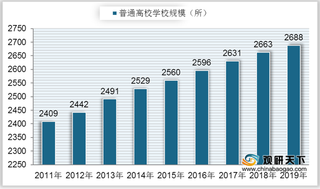 我国已建成世界规模最大的高等教育体系 行业整体发展持续向好