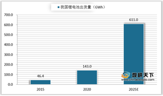 2021年锂电池下游市场需求分析