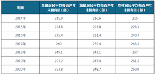 2014-2020年全国及城镇、农村居民平均每百户年末移动电话拥有量（附省市数据）