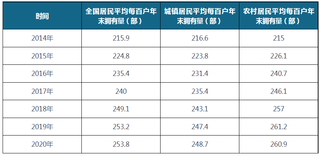 2014-2020年全国及城镇、农村居民平均每百户年末移动电话拥有量(附省市数据)