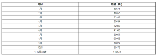 2021年1-10月全国新能源乘用车市场-比亚迪品牌销量统计情况