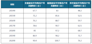 2014-2020年全国及城镇、农村居民平均每百户年末热水器拥有量(附省市数据)
