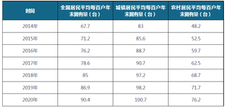 2014-2020年全国及城镇、农村居民平均每百户年末热水器拥有量（附省市数据）