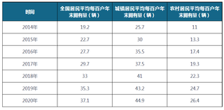 2014-2020年全国及城镇、农村居民平均每百户年末家用汽车拥有量（附省市数据）