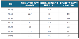 2014-2020年全国及城镇、农村居民平均每百户年末家用汽车拥有量(附省市数据)