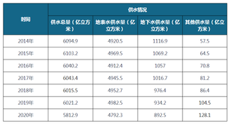 2020年全国及各省市供水总量统计情况（附细分数据）