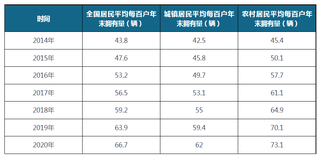 2014-2020年全国及城镇、农村居民平均每百户年末电动助力车拥有量（附省市数据）