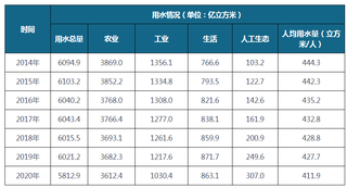 2020年全国及各省市用水总量（附人均、细分用途数据）