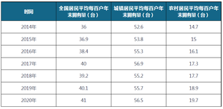 2014-2020年全国及城镇、农村居民平均每百户年末微波炉拥有量(附省市数据)