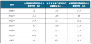 2014-2020年全国及城镇、农村居民平均每百户年末微波炉拥有量（附省市数据）