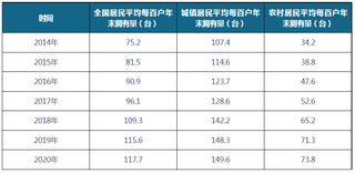 2014-2020年全国及城镇、农村居民平均每百户年末空调拥有量(附省市数据)