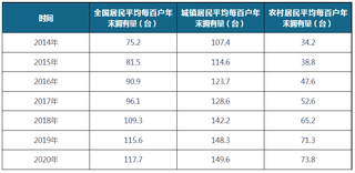 2014-2020年全国及城镇、农村居民平均每百户年末空调拥有量（附省市数据）