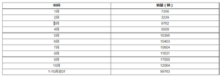 2021年1-10月全国新能源乘用车市场-广汽品牌销量统计情况