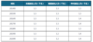 2014-2020年全国及城镇、农村居民人均食糖消费量（附省市数据）